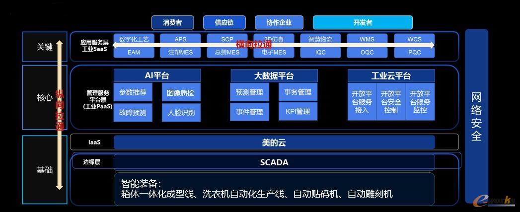 工業裝備互聯賦能家用電器智能工廠 人工智能應用軟件開發之路